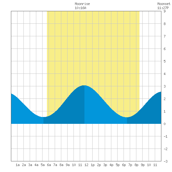 Crumpton tide chart for Wednesday, July 10, 2024