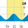 Crumpton tide chart for Wednesday, July 10, 2024