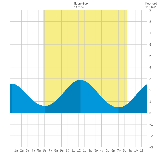 Crumpton tide chart for Thursday, July 11, 2024