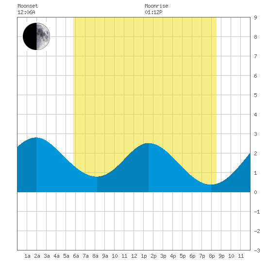 Crumpton tide chart for Saturday, July 13, 2024