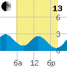 Crumpton tide chart for Saturday, July 13, 2024