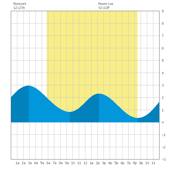 Crumpton tide chart for Sunday, July 14, 2024