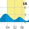 Crumpton tide chart for Tuesday, July 16, 2024