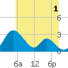 Crumpton tide chart for Monday, July 1, 2024