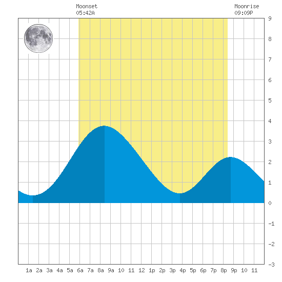 Crumpton tide chart for Sunday, July 21, 2024