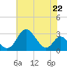 Crumpton tide chart for Monday, July 22, 2024