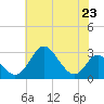 Crumpton tide chart for Tuesday, July 23, 2024