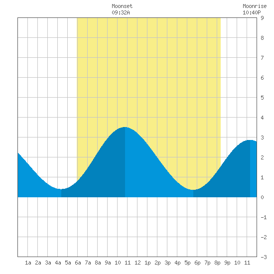 Crumpton tide chart for Wednesday, July 24, 2024