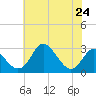 Crumpton tide chart for Wednesday, July 24, 2024