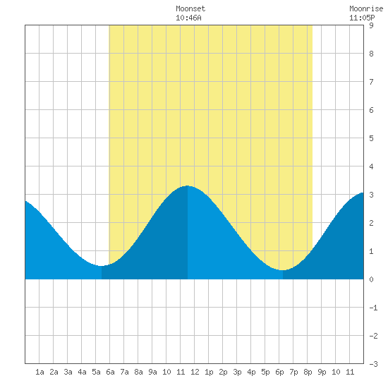 Crumpton tide chart for Thursday, July 25, 2024