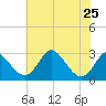 Crumpton tide chart for Thursday, July 25, 2024