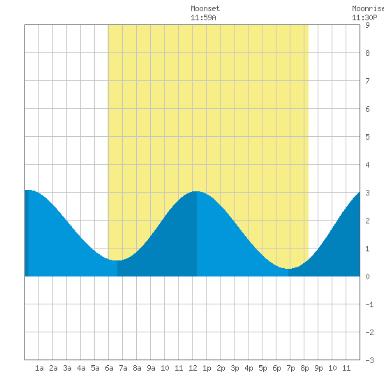 Crumpton tide chart for Friday, July 26, 2024