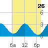 Crumpton tide chart for Friday, July 26, 2024