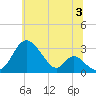 Crumpton tide chart for Wednesday, July 3, 2024