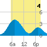 Crumpton tide chart for Thursday, July 4, 2024