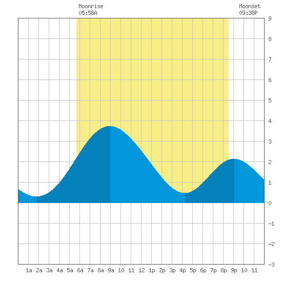 Crumpton tide chart for Saturday, July 6, 2024