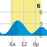 Crumpton tide chart for Saturday, July 6, 2024