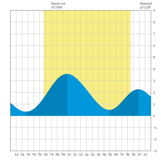 Crumpton tide chart for Sunday, July 7, 2024