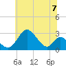 Crumpton tide chart for Sunday, July 7, 2024