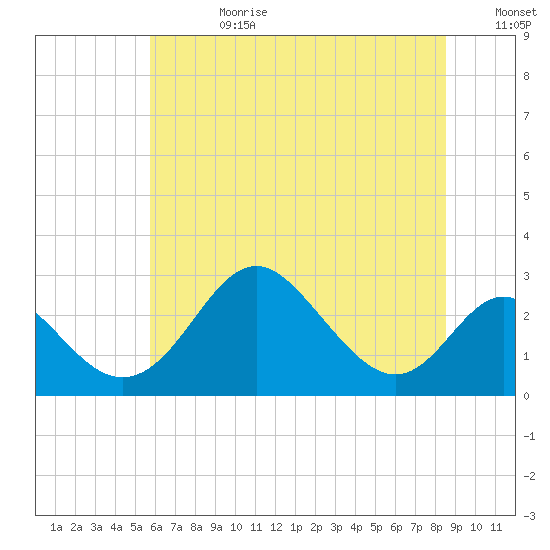 Crumpton tide chart for Tuesday, July 9, 2024