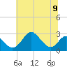 Crumpton tide chart for Tuesday, July 9, 2024
