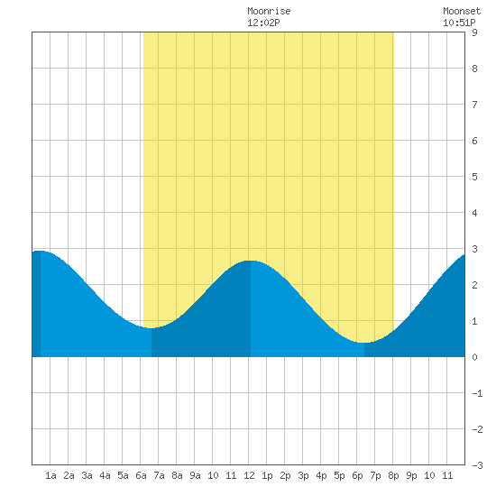 Crumpton tide chart for Saturday, August 10, 2024