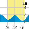 Crumpton tide chart for Saturday, August 10, 2024