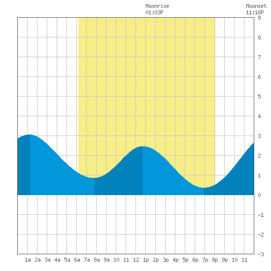 Crumpton tide chart for Sunday, August 11, 2024