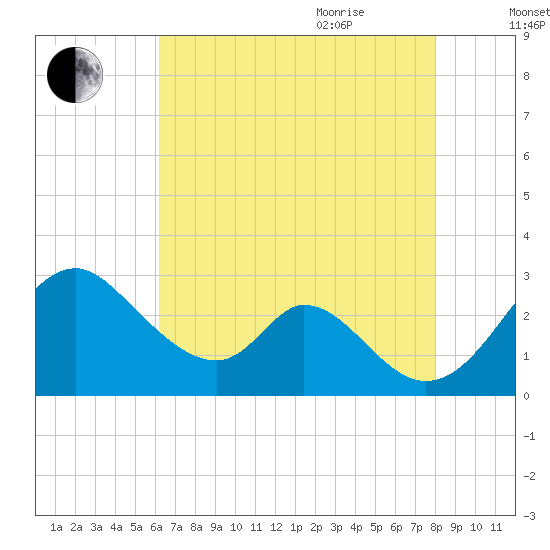 Crumpton tide chart for Monday, August 12, 2024