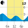Crumpton tide chart for Monday, August 12, 2024