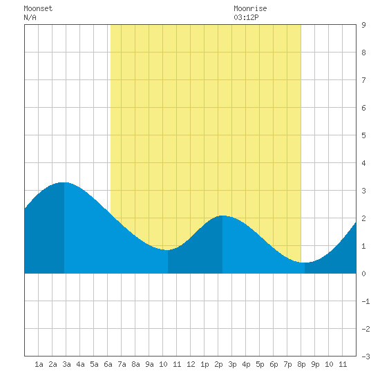 Crumpton tide chart for Tuesday, August 13, 2024