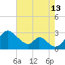 Crumpton tide chart for Tuesday, August 13, 2024