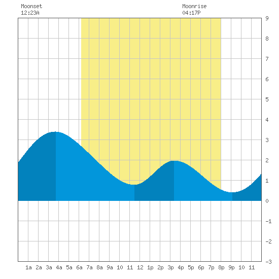 Crumpton tide chart for Wednesday, August 14, 2024