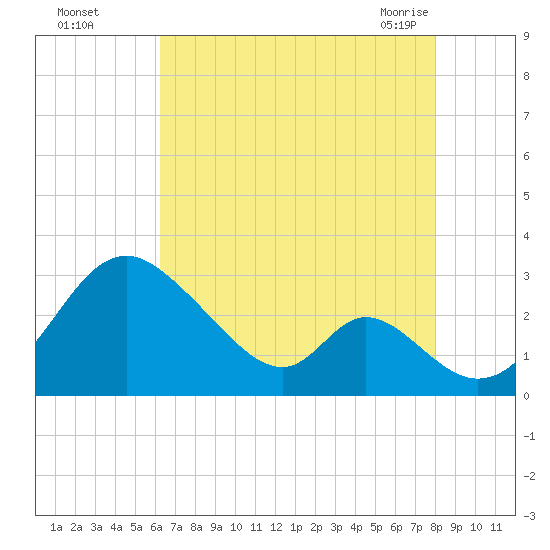 Crumpton tide chart for Thursday, August 15, 2024