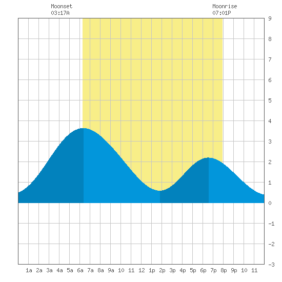 Crumpton tide chart for Saturday, August 17, 2024