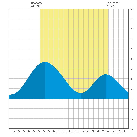 Crumpton tide chart for Sunday, August 18, 2024