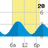Crumpton tide chart for Tuesday, August 20, 2024