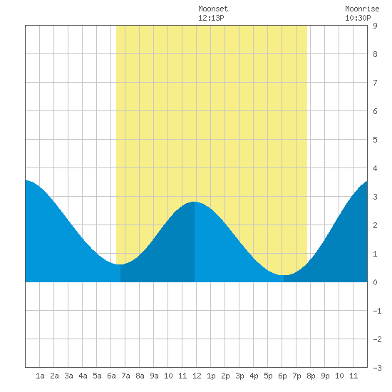 Crumpton tide chart for Saturday, August 24, 2024