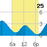 Crumpton tide chart for Sunday, August 25, 2024