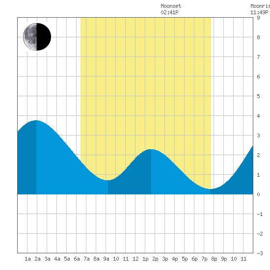 Crumpton tide chart for Monday, August 26, 2024