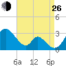 Crumpton tide chart for Monday, August 26, 2024