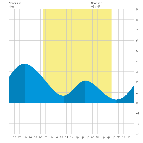 Crumpton tide chart for Tuesday, August 27, 2024