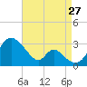 Crumpton tide chart for Tuesday, August 27, 2024