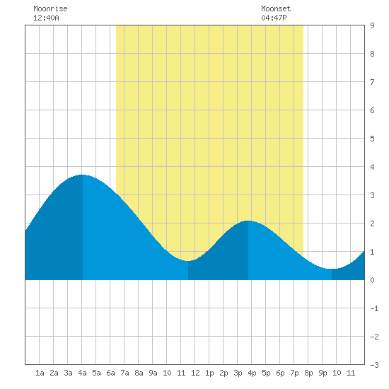 Crumpton tide chart for Wednesday, August 28, 2024