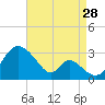 Crumpton tide chart for Wednesday, August 28, 2024