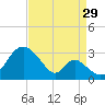 Crumpton tide chart for Thursday, August 29, 2024