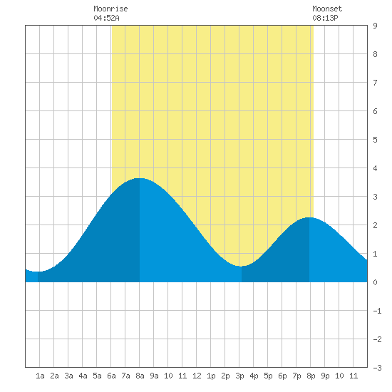 Crumpton tide chart for Saturday, August 3, 2024
