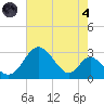 Crumpton tide chart for Sunday, August 4, 2024