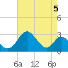 Crumpton tide chart for Monday, August 5, 2024