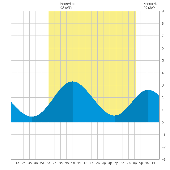 Crumpton tide chart for Tuesday, August 6, 2024